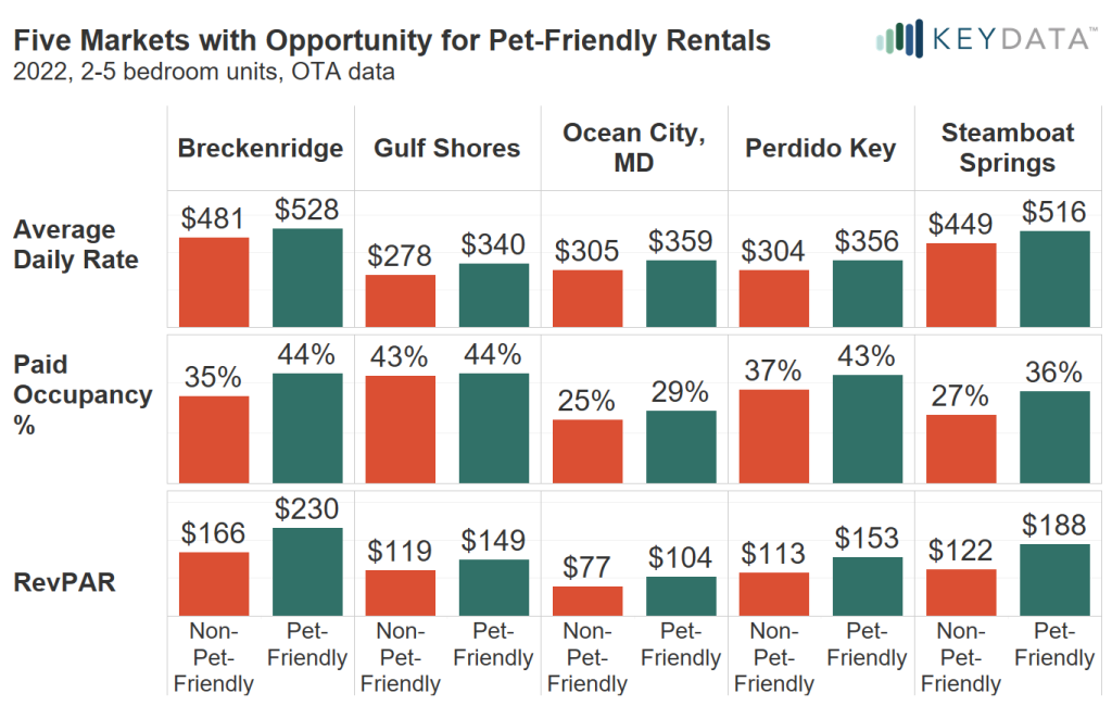 Picture of: Are Pet-Friendly Vacation Rentals Taking Over?  Key Data